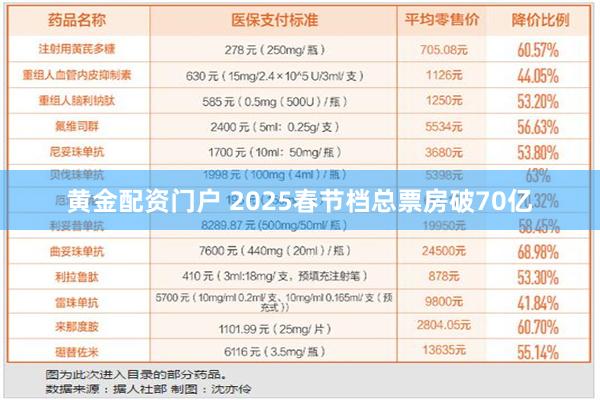 黄金配资门户 2025春节档总票房破70亿